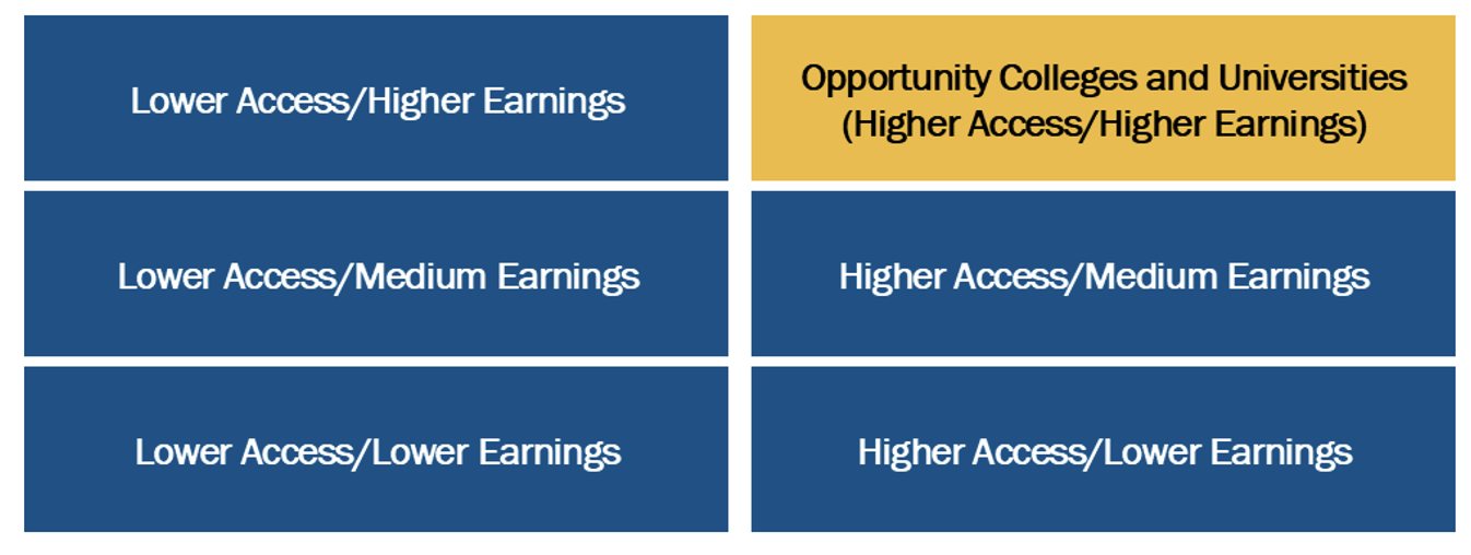 Student Classification 2025 Student Access and Earnings Classification - CARNEGIE ...