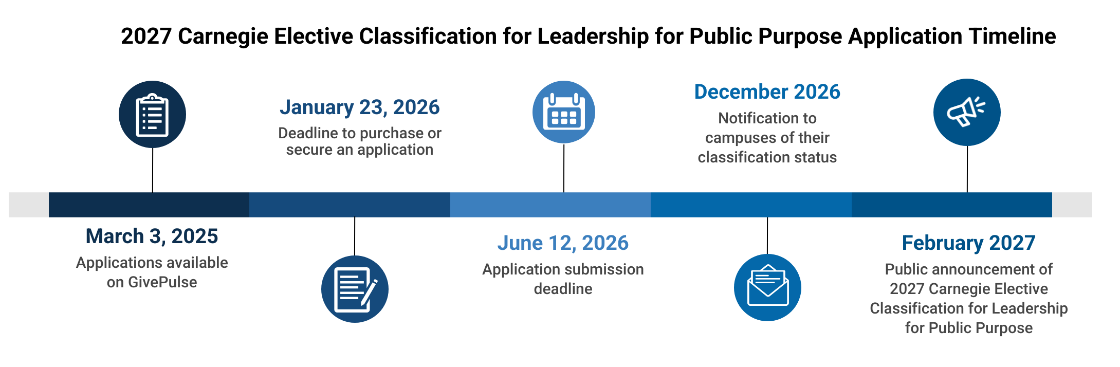 2027 Carnegie Elective Classification for Leadership for Public Policy Application Timeline
